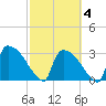 Purrysburg Landing tide chart for Tuesday, March 4, 2025
