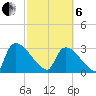 Purrysburg Landing tide chart for Thursday, March 6, 2025