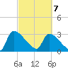 Purrysburg Landing tide chart for Friday, March 7, 2025