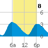 Purrysburg Landing tide chart for Saturday, March 8, 2025