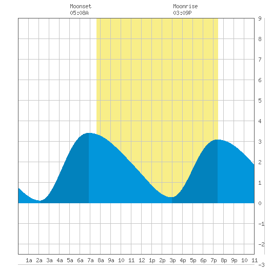 Purrysburg Landing tide chart for Sunday, March 9, 2025