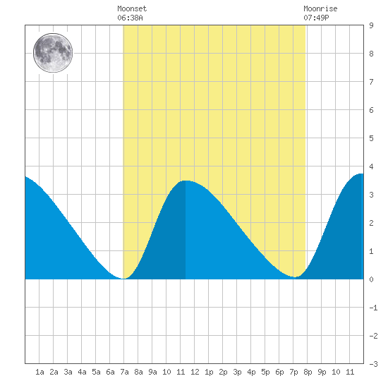 Purrysburg Landing tide chart for Saturday, April 12, 2025