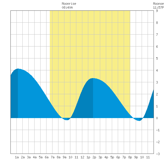 Purrysburg Landing tide chart for Wednesday, April 30, 2025