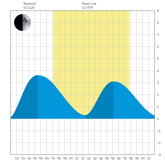 Purrysburg Landing tide chart for Friday, April 4, 2025