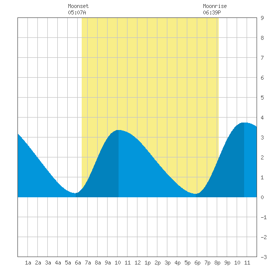Purrysburg Landing tide chart for Saturday, May 10, 2025