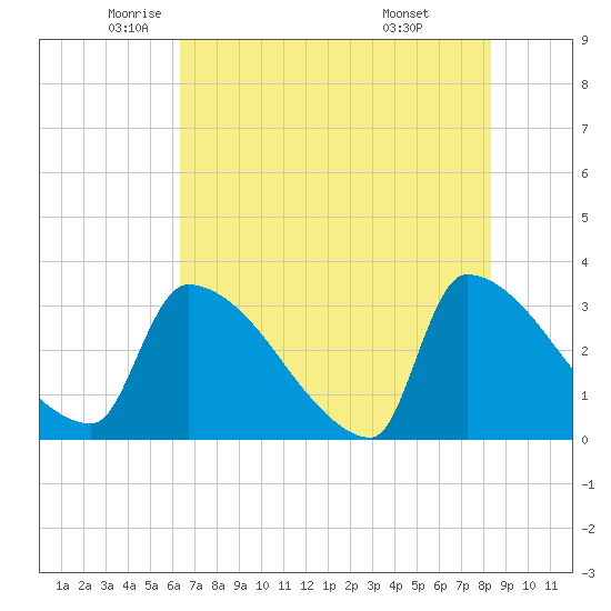 Purrysburg Landing tide chart for Thursday, May 22, 2025