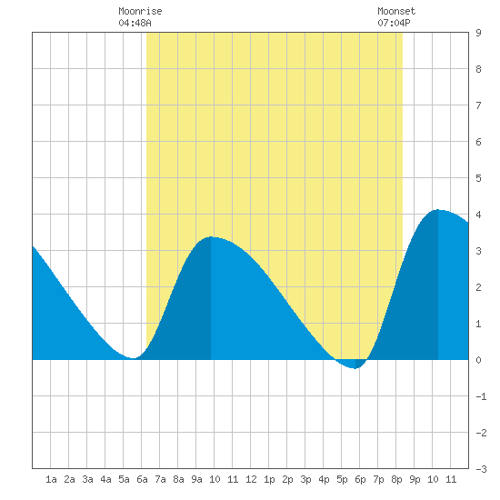 Purrysburg Landing tide chart for Sunday, May 25, 2025