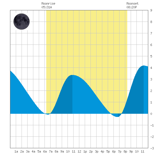 Purrysburg Landing tide chart for Monday, May 26, 2025