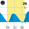 Purrysburg Landing tide chart for Monday, May 26, 2025
