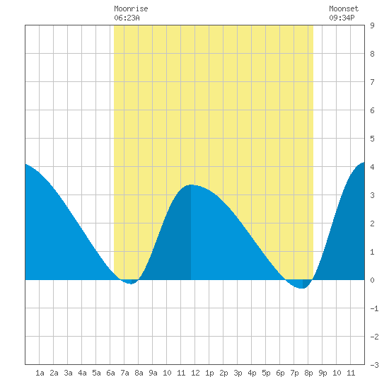 Purrysburg Landing tide chart for Tuesday, May 27, 2025