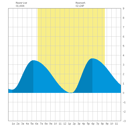 Purrysburg Landing tide chart for Thursday, June 19, 2025
