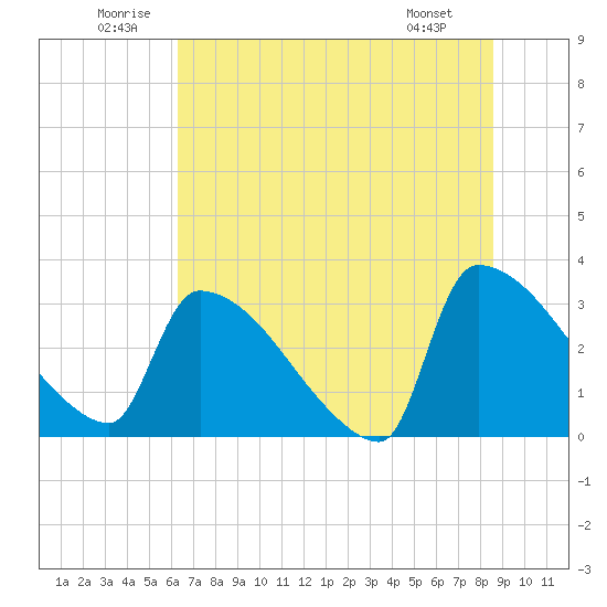 Purrysburg Landing tide chart for Saturday, June 21, 2025