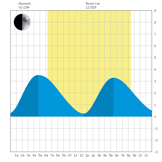 Purrysburg Landing tide chart for Monday, June 2, 2025