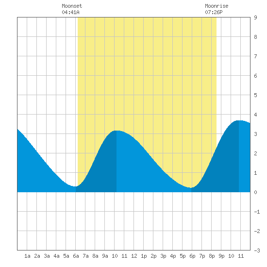 Purrysburg Landing tide chart for Monday, June 9, 2025