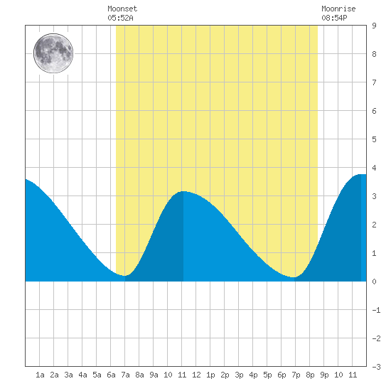 Purrysburg Landing tide chart for Thursday, July 10, 2025