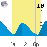 Purrysburg Landing tide chart for Thursday, July 10, 2025