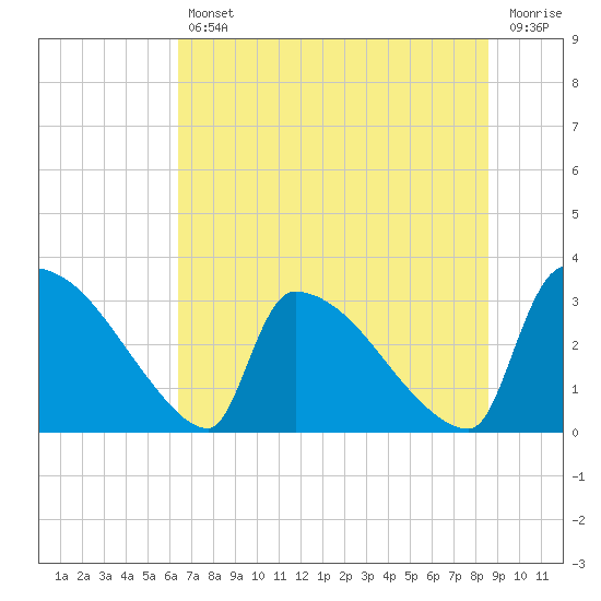 Purrysburg Landing tide chart for Friday, July 11, 2025