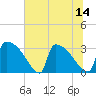 Purrysburg Landing tide chart for Monday, July 14, 2025