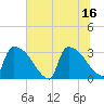 Purrysburg Landing tide chart for Wednesday, July 16, 2025