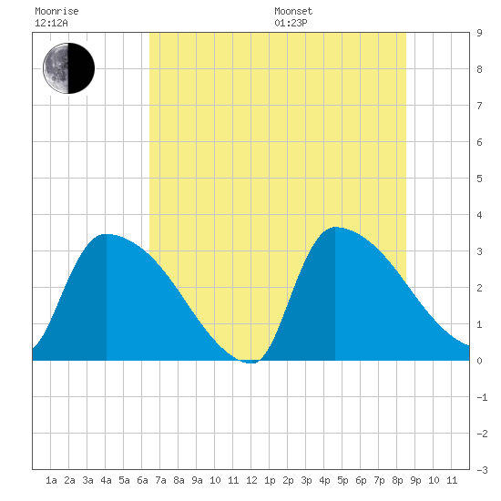 Purrysburg Landing tide chart for Thursday, July 17, 2025