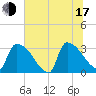 Purrysburg Landing tide chart for Thursday, July 17, 2025