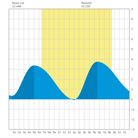 Purrysburg Landing tide chart for Friday, July 18, 2025