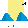Purrysburg Landing tide chart for Friday, July 18, 2025