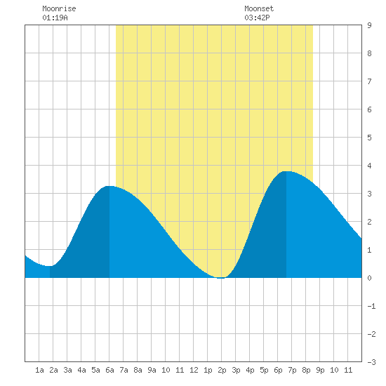 Purrysburg Landing tide chart for Saturday, July 19, 2025