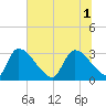 Purrysburg Landing tide chart for Tuesday, July 1, 2025