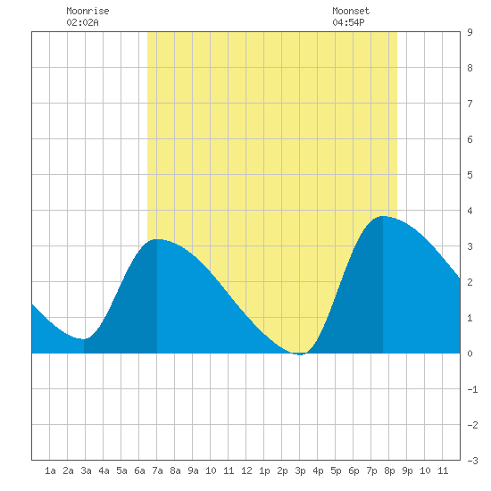 Purrysburg Landing tide chart for Sunday, July 20, 2025
