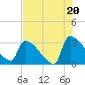 Purrysburg Landing tide chart for Sunday, July 20, 2025