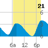 Purrysburg Landing tide chart for Monday, July 21, 2025