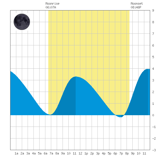 Purrysburg Landing tide chart for Thursday, July 24, 2025