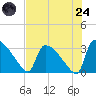 Purrysburg Landing tide chart for Thursday, July 24, 2025