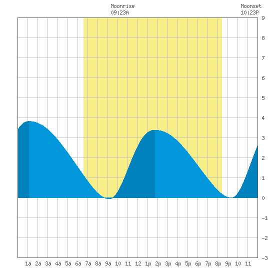 Purrysburg Landing tide chart for Sunday, July 27, 2025
