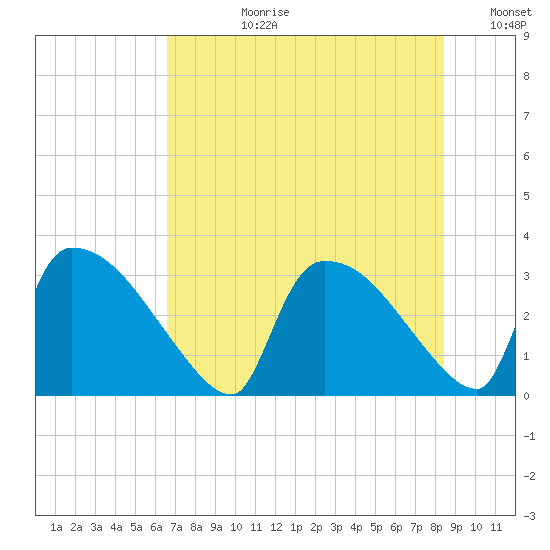 Purrysburg Landing tide chart for Monday, July 28, 2025