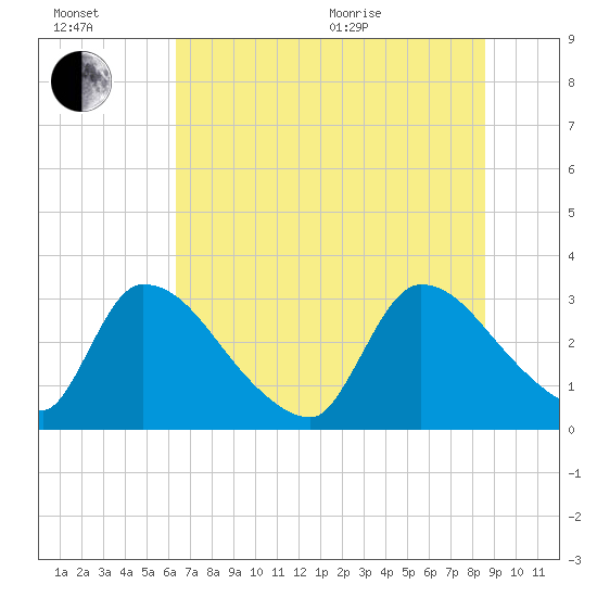 Purrysburg Landing tide chart for Wednesday, July 2, 2025