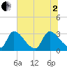 Purrysburg Landing tide chart for Wednesday, July 2, 2025