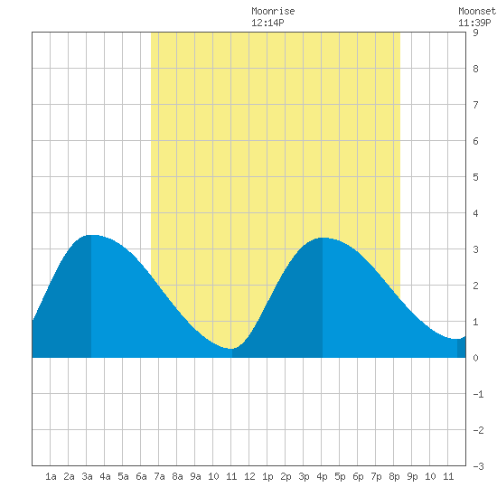 Purrysburg Landing tide chart for Wednesday, July 30, 2025