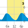 Purrysburg Landing tide chart for Thursday, July 3, 2025