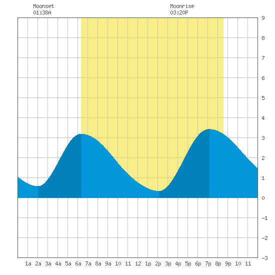 Purrysburg Landing tide chart for Friday, July 4, 2025