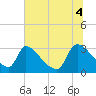 Purrysburg Landing tide chart for Friday, July 4, 2025
