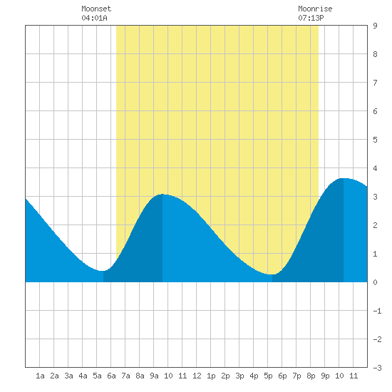 Purrysburg Landing tide chart for Tuesday, July 8, 2025