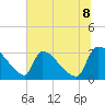 Purrysburg Landing tide chart for Tuesday, July 8, 2025