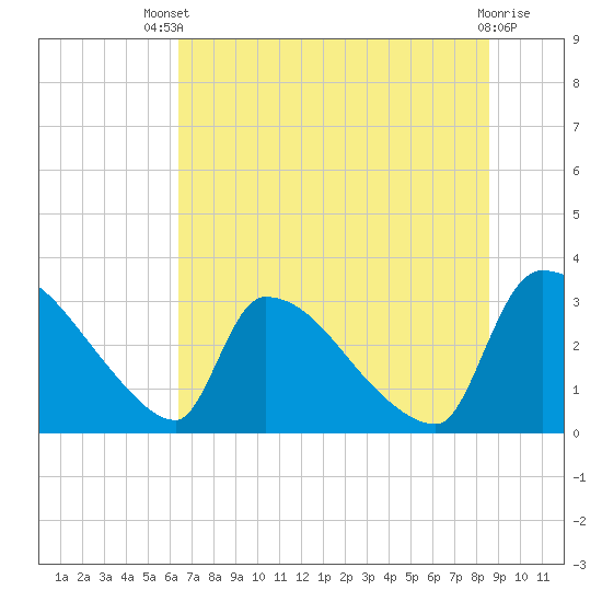 Purrysburg Landing tide chart for Wednesday, July 9, 2025