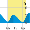 Purrysburg Landing tide chart for Wednesday, July 9, 2025