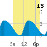 Purrysburg Landing tide chart for Wednesday, August 13, 2025