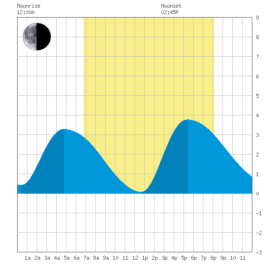 Purrysburg Landing tide chart for Saturday, August 16, 2025