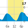 Purrysburg Landing tide chart for Sunday, August 17, 2025