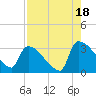 Purrysburg Landing tide chart for Monday, August 18, 2025